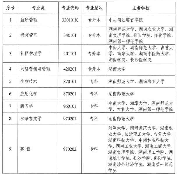 湖南自考监所管理（专升本）等停考专业一览表