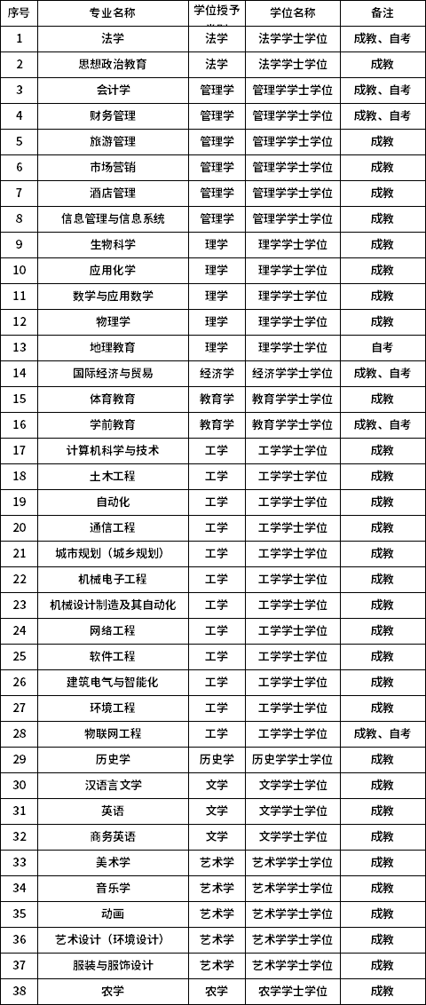 关于2022年湖南文理学院申请成人学士学位的公告